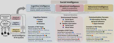 A framework for the social intelligence of AI systems, organized into cognitive, situational, and behavioral intelligence.